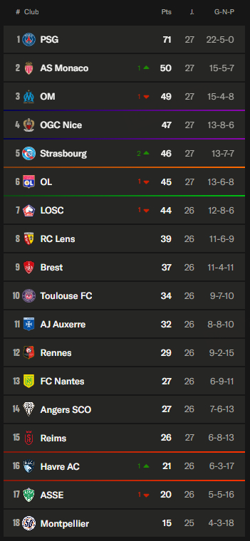 包含巴黎圣日耳曼主场击败对手,继续领跑积分榜的词条 包含巴黎圣日耳曼主场击败对手,继续领跑积分榜的词条